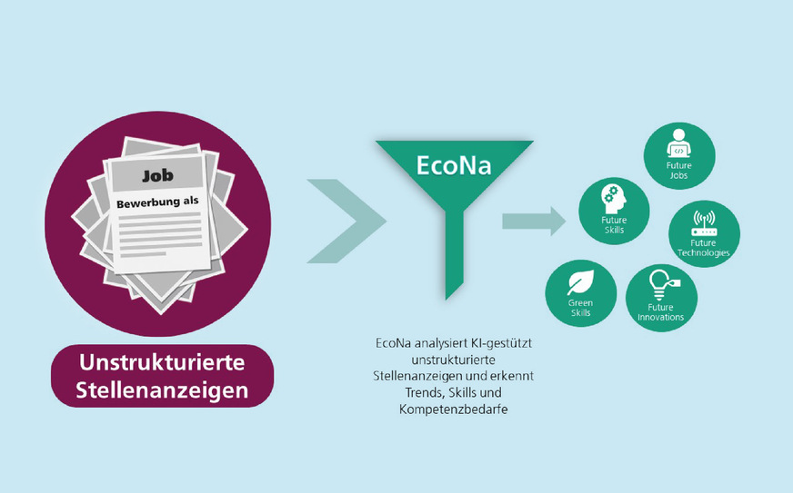 Das Schaubild zeigt auf, wie das ­­­­­­­­Tool EcoNa wirken kann.