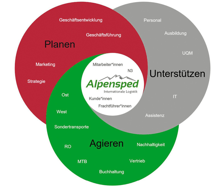 Das dynamische Organisationsmodell von Alpensped bietet Mitarbeitenden horizontale Entwicklungsmöglichkeiten und Abwechslung im Arbeitsalltag.