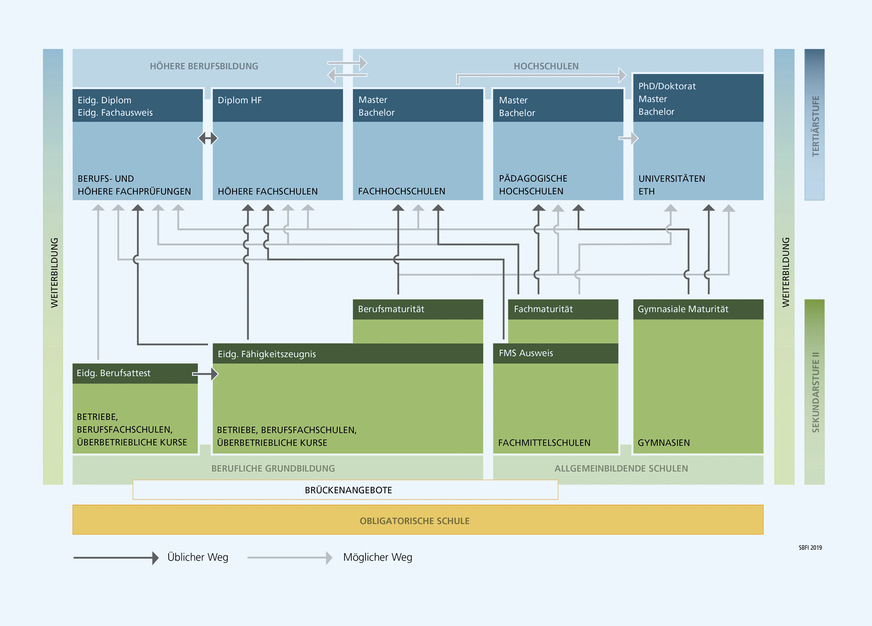 Viele Pfeile, viele Möglichkeiten — das Schweizer Bildungssystem.