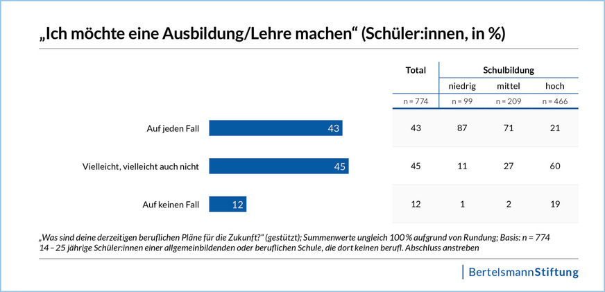 Die duale Berufsausbildung ist ­bei jungen Menschen der beliebteste Bildungsweg nach dem Schul­abschluss.