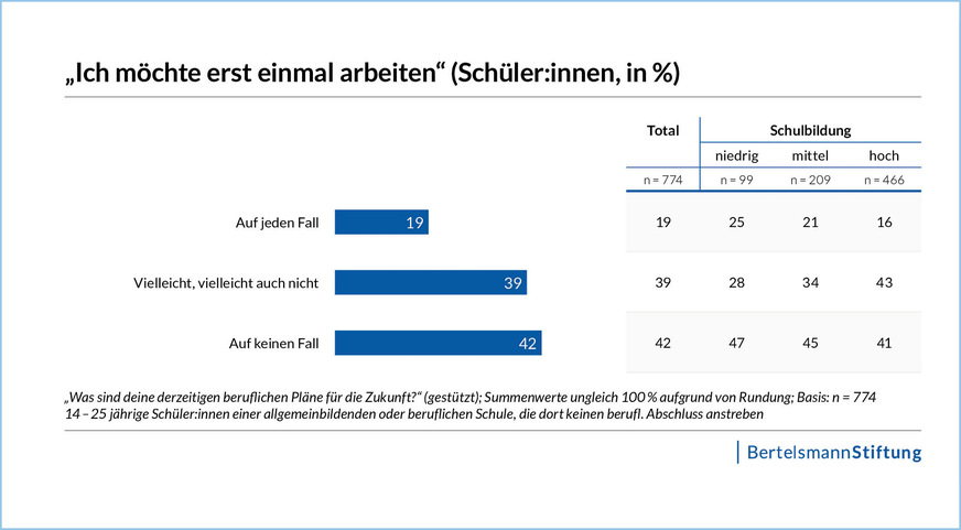 Mehr als die Hälfte der befragten Schüler*innen kann sich vorstellen, erst einmal ohne berufliche Qualifi­kation zu arbeiten.