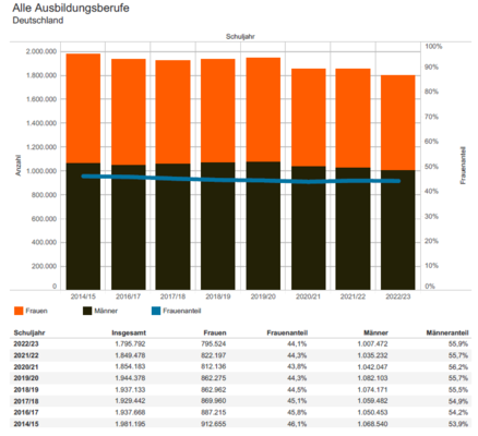 Beispiel für das Modul Zeitreihen