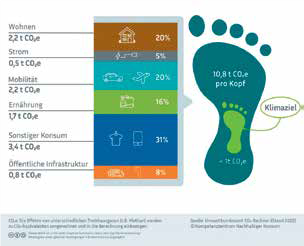 Zusammensetzung des CO2e-Fußabdrucks einer einzelnen Person in Deutschland (BMUV, 2022) - © Umweltbundesamt