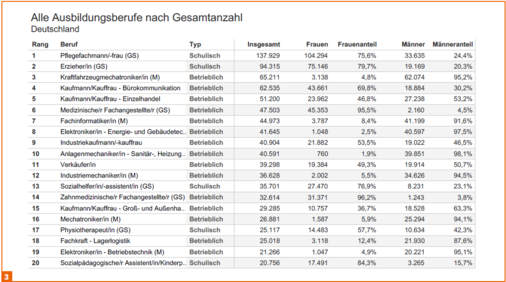Beispiele für das Modul Ranglisten