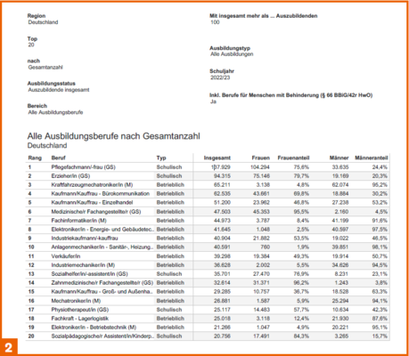 Beispiele für das Modul Ranglisten
