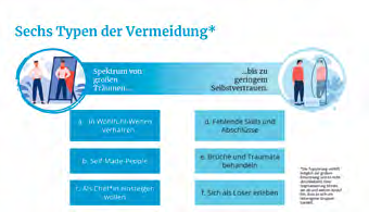 Die sechs identifizierten Typen aus der Studie „Jugend im Standby“ verdeutlichen die diversen Lebens- welten, die hinter der Gruppe der sogenannten NEETs stehen. - © Joblinge Die sechs identifizierten Typen aus der Studie „Jugend im Standby“ verdeutlichen die diversen Lebens- welten, die hinter der Gruppe der sogenannten NEETs stehen. - © Joblinge