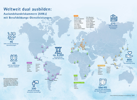 Die AHKs bieten in über 50 Ländern Berufsbildungsdienstleistungen nach deutschem Vorbild an.